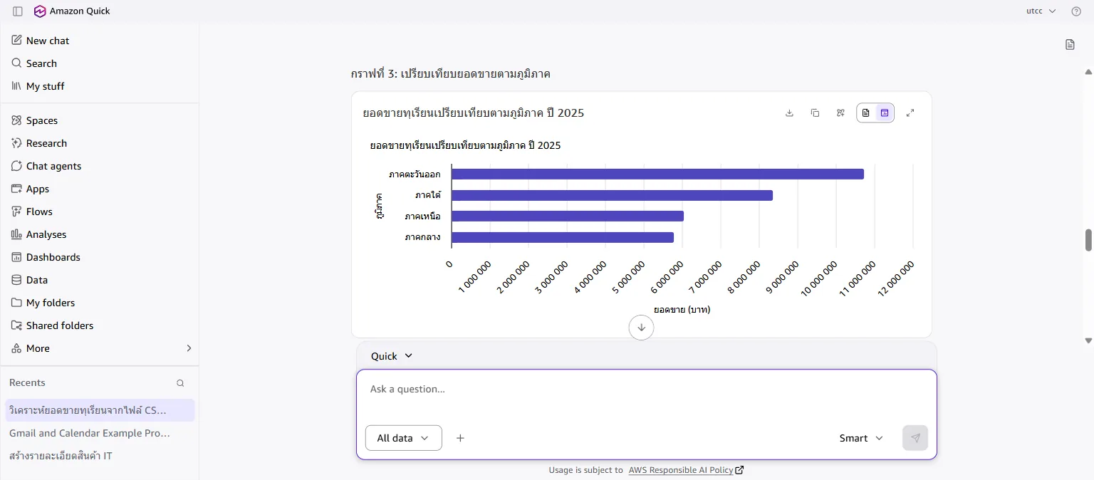 กราฟแท่งเปรียบเทียบภูมิภาค
